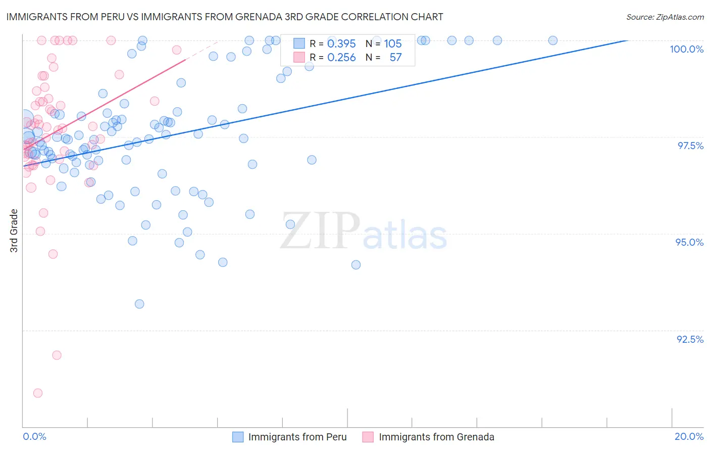 Immigrants from Peru vs Immigrants from Grenada 3rd Grade