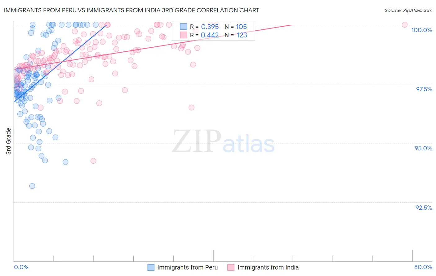 Immigrants from Peru vs Immigrants from India 3rd Grade