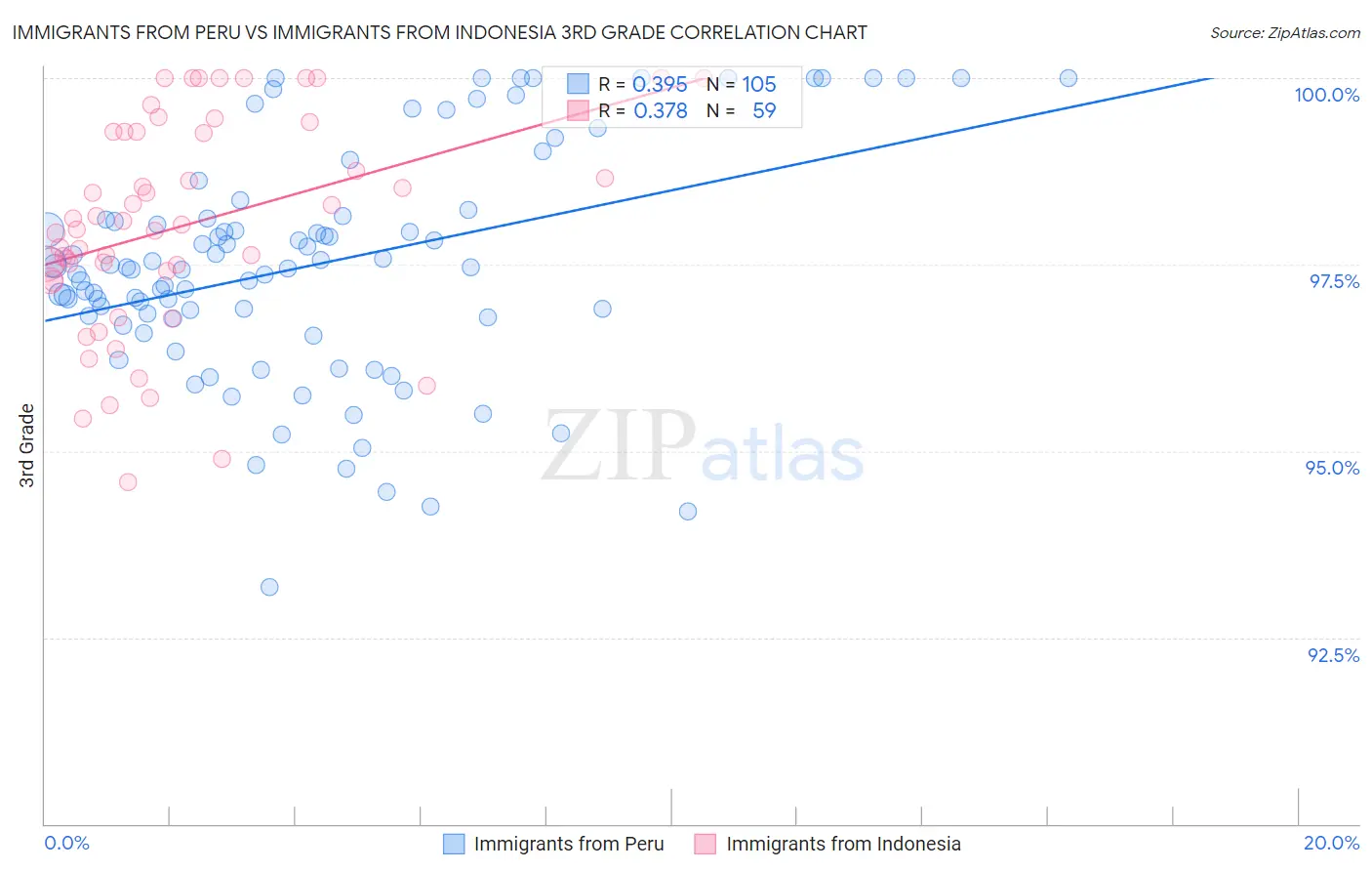 Immigrants from Peru vs Immigrants from Indonesia 3rd Grade