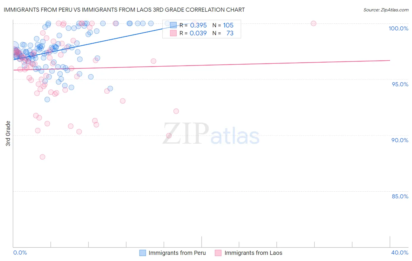 Immigrants from Peru vs Immigrants from Laos 3rd Grade