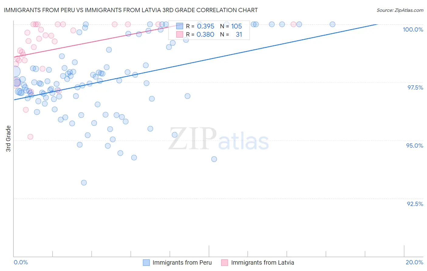 Immigrants from Peru vs Immigrants from Latvia 3rd Grade