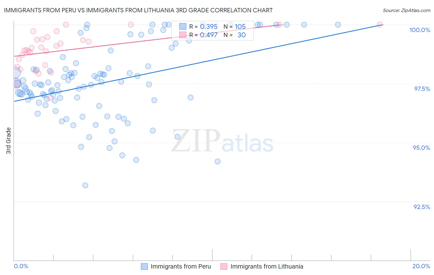 Immigrants from Peru vs Immigrants from Lithuania 3rd Grade