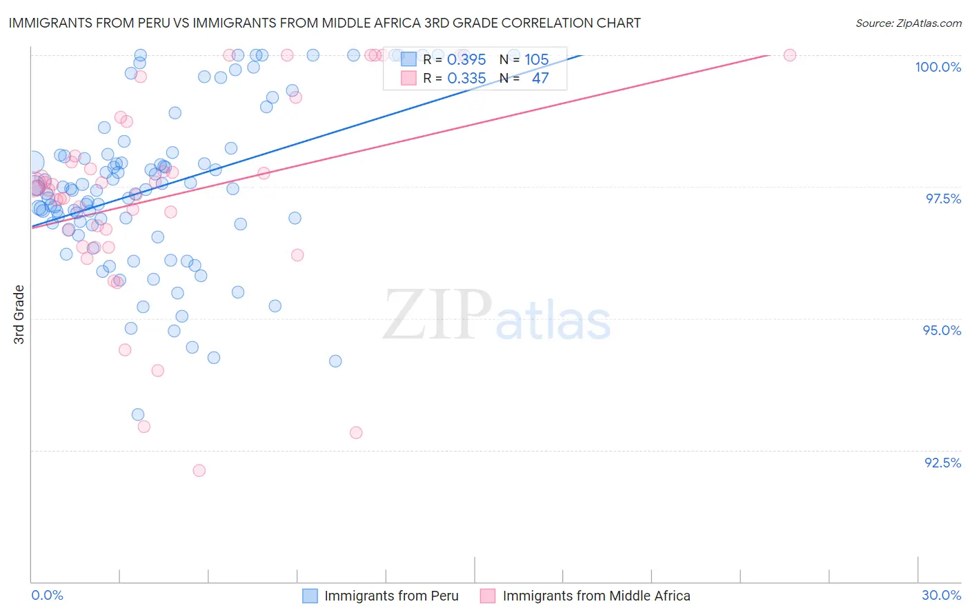 Immigrants from Peru vs Immigrants from Middle Africa 3rd Grade