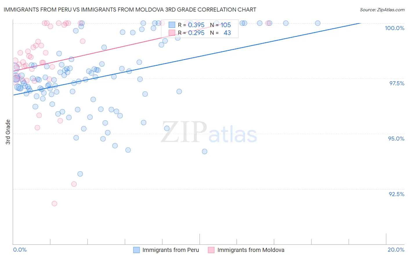 Immigrants from Peru vs Immigrants from Moldova 3rd Grade