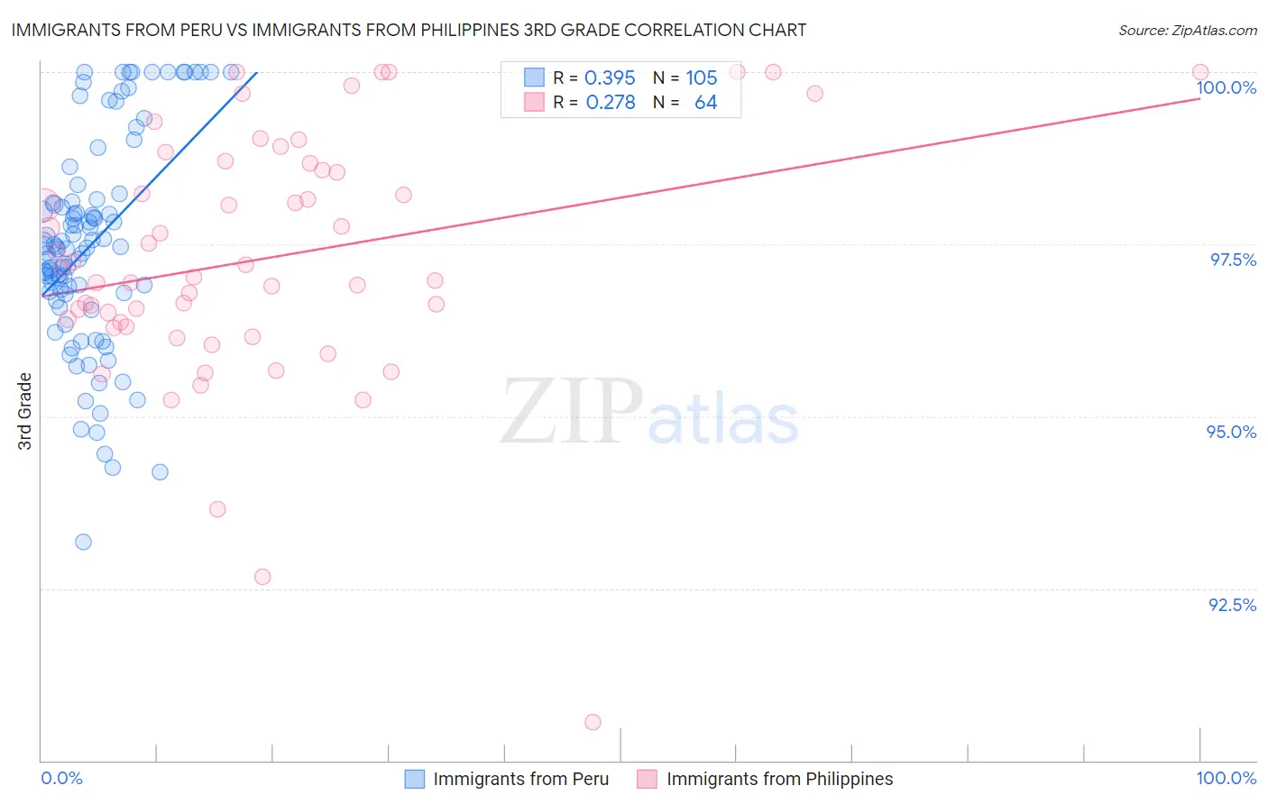 Immigrants from Peru vs Immigrants from Philippines 3rd Grade