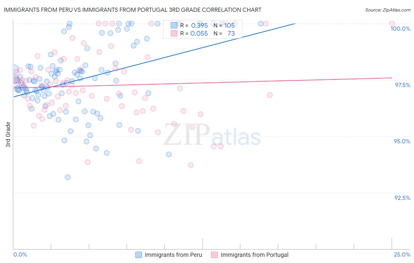 Immigrants from Peru vs Immigrants from Portugal 3rd Grade