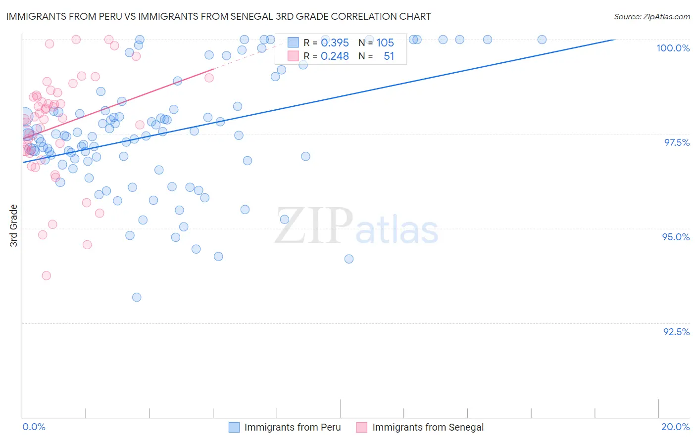 Immigrants from Peru vs Immigrants from Senegal 3rd Grade