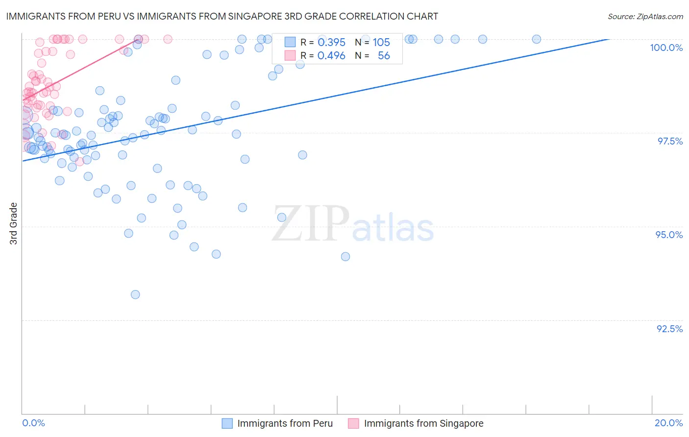 Immigrants from Peru vs Immigrants from Singapore 3rd Grade