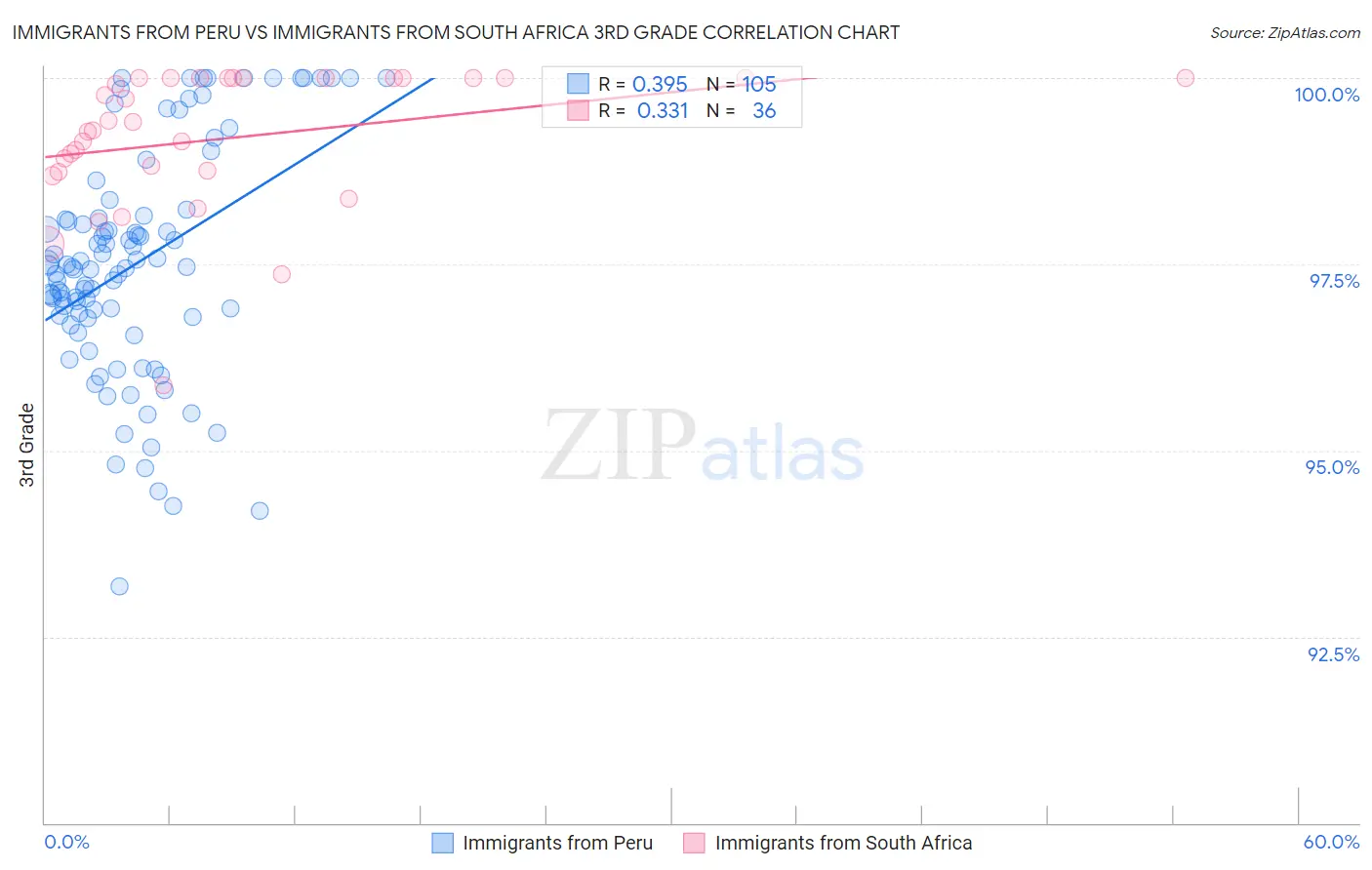 Immigrants from Peru vs Immigrants from South Africa 3rd Grade