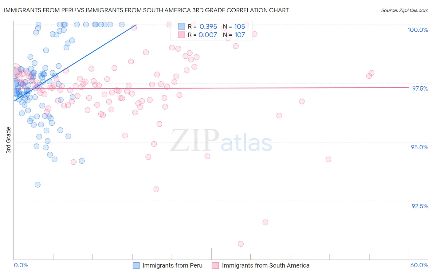 Immigrants from Peru vs Immigrants from South America 3rd Grade