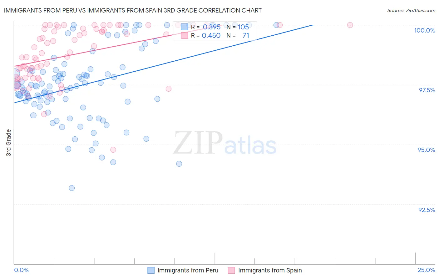 Immigrants from Peru vs Immigrants from Spain 3rd Grade