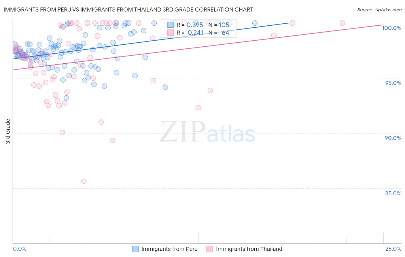 Immigrants from Peru vs Immigrants from Thailand 3rd Grade