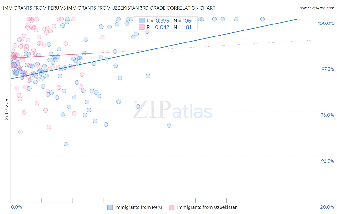 Immigrants from Peru vs Immigrants from Uzbekistan 3rd Grade