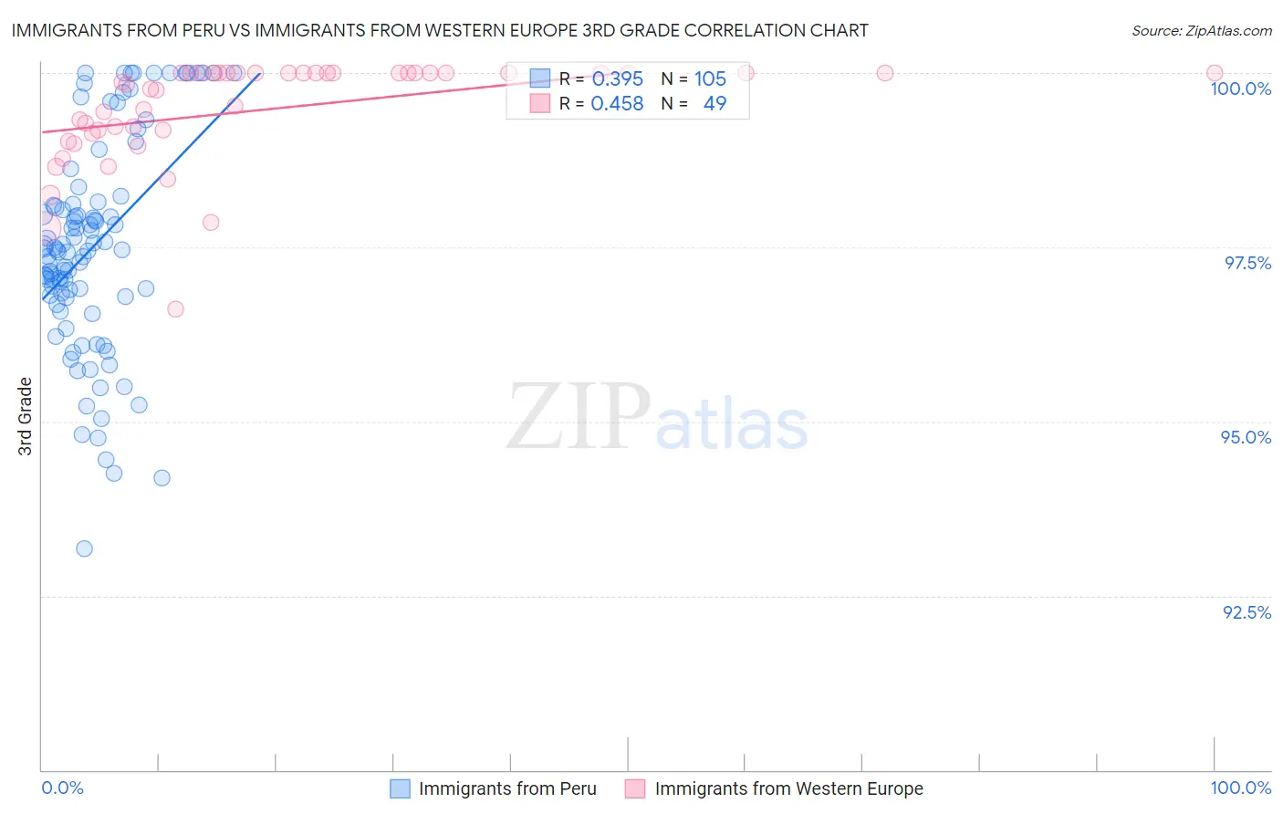 Immigrants from Peru vs Immigrants from Western Europe 3rd Grade