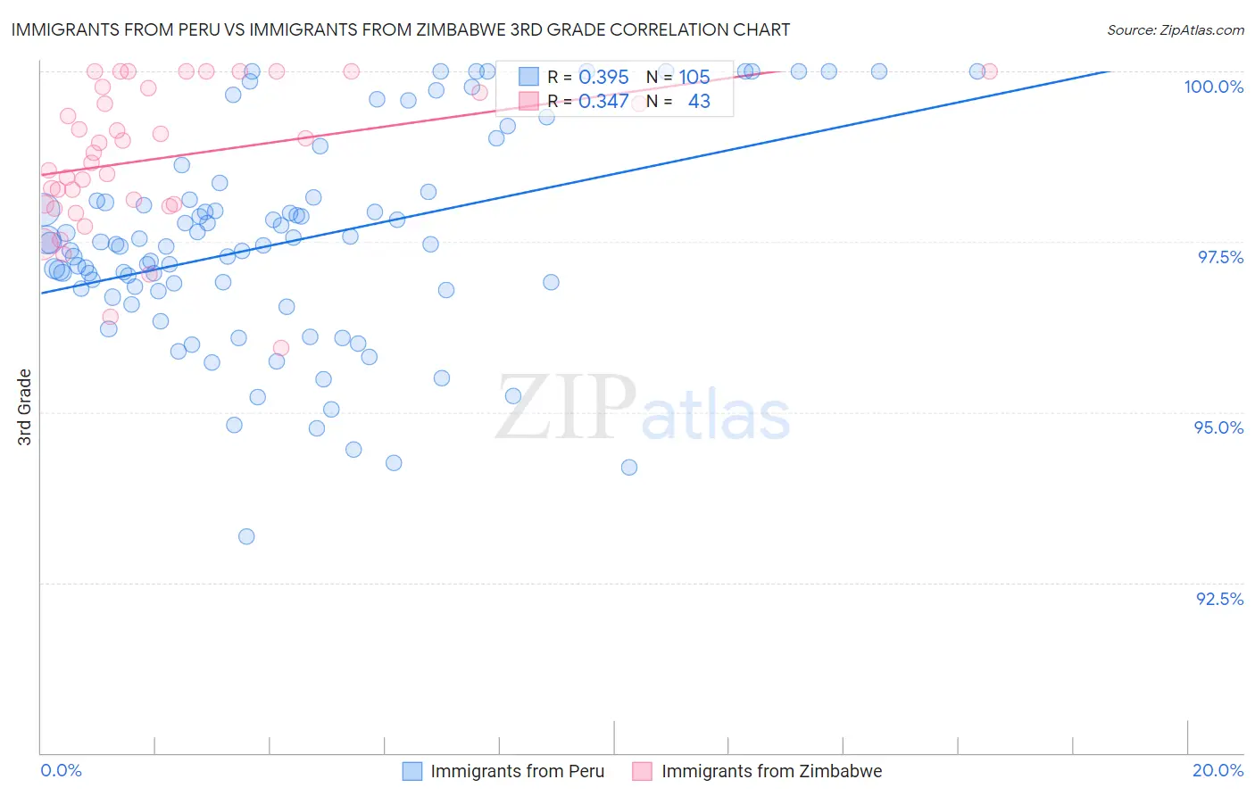 Immigrants from Peru vs Immigrants from Zimbabwe 3rd Grade