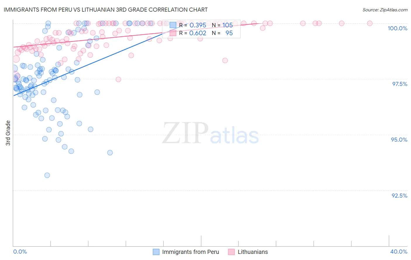 Immigrants from Peru vs Lithuanian 3rd Grade