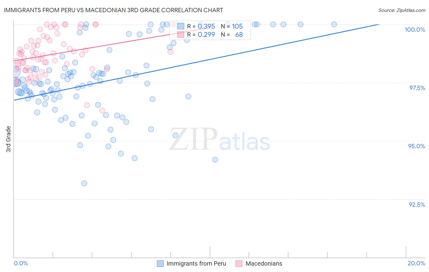 Immigrants from Peru vs Macedonian 3rd Grade