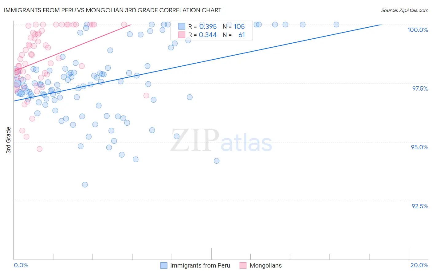 Immigrants from Peru vs Mongolian 3rd Grade