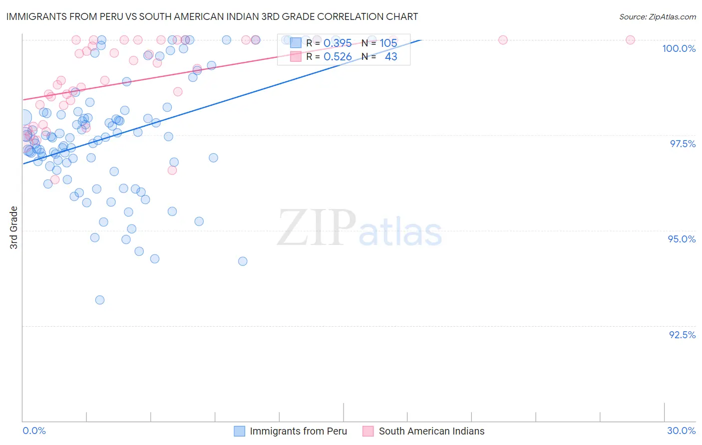 Immigrants from Peru vs South American Indian 3rd Grade