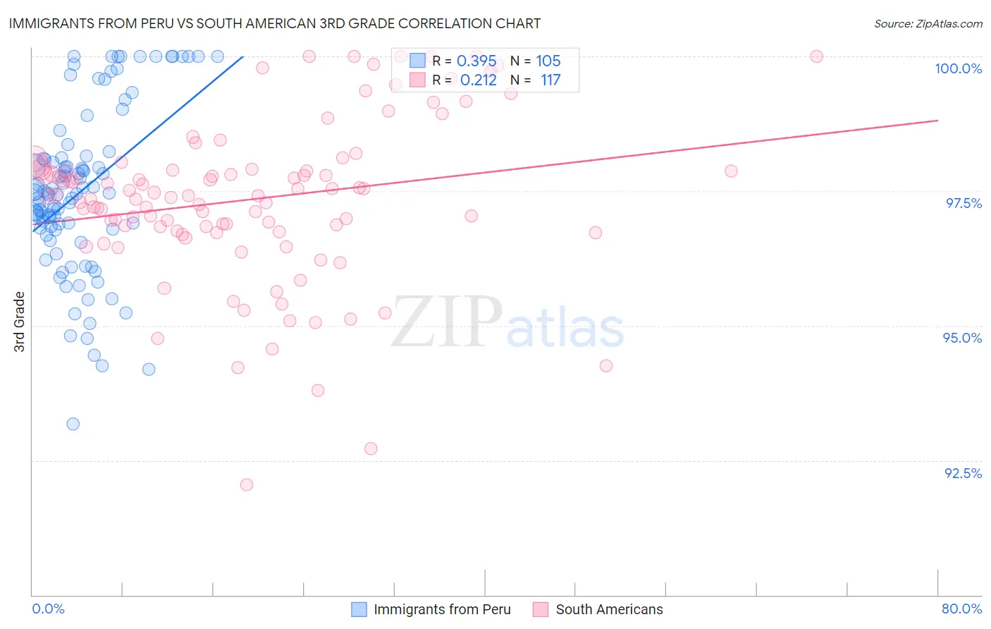 Immigrants from Peru vs South American 3rd Grade