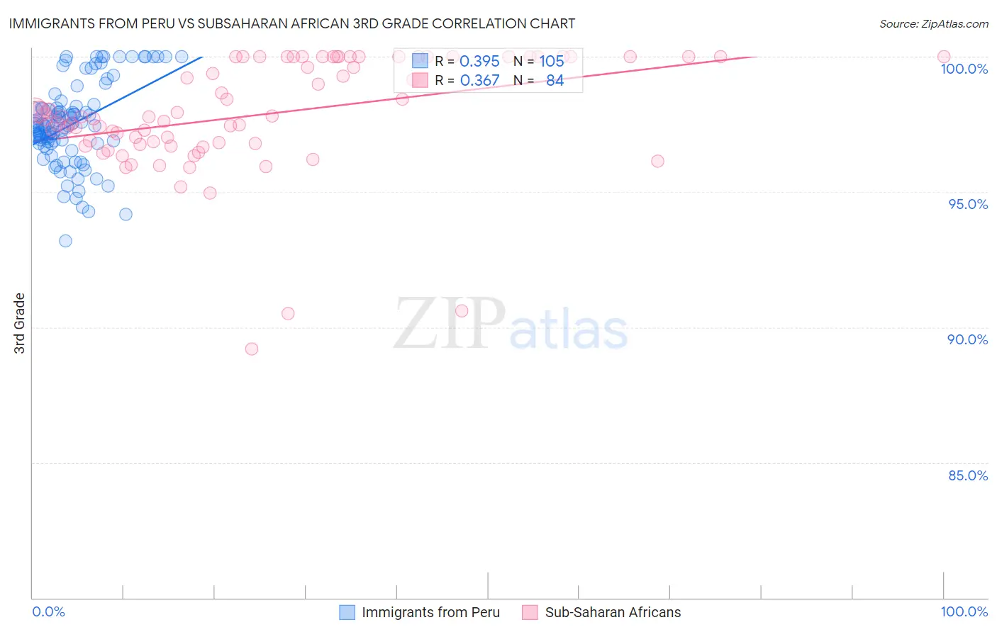Immigrants from Peru vs Subsaharan African 3rd Grade