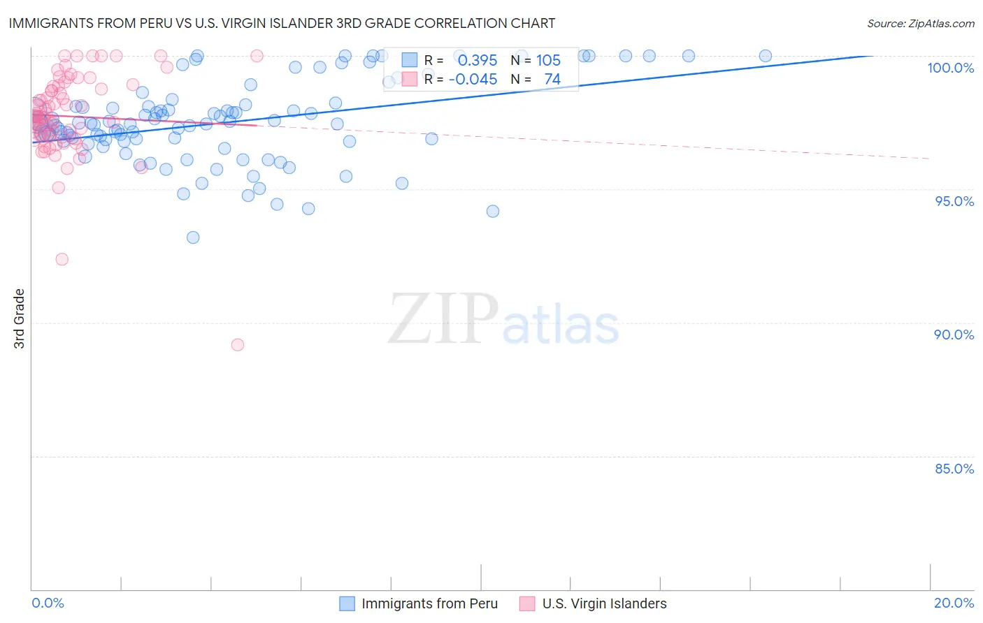 Immigrants from Peru vs U.S. Virgin Islander 3rd Grade