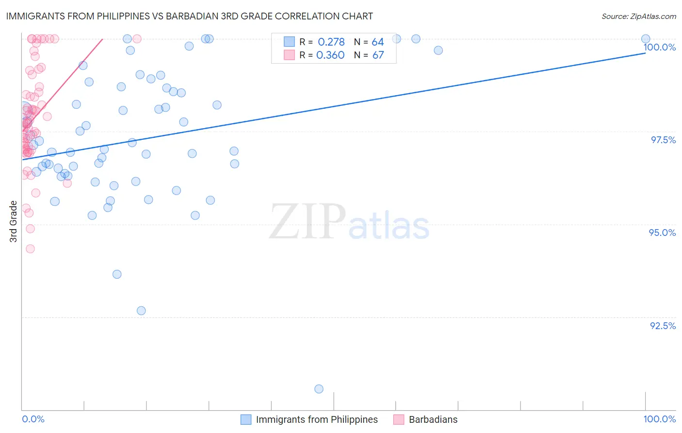 Immigrants from Philippines vs Barbadian 3rd Grade