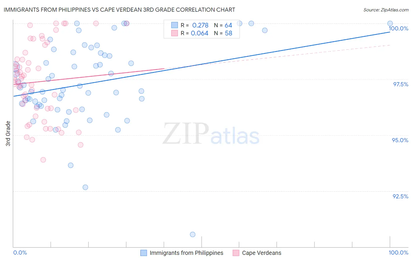Immigrants from Philippines vs Cape Verdean 3rd Grade