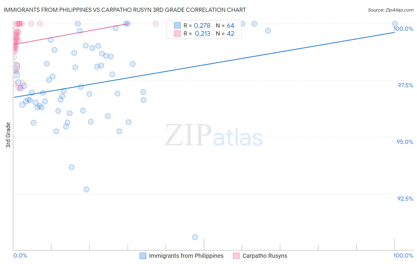 Immigrants from Philippines vs Carpatho Rusyn 3rd Grade