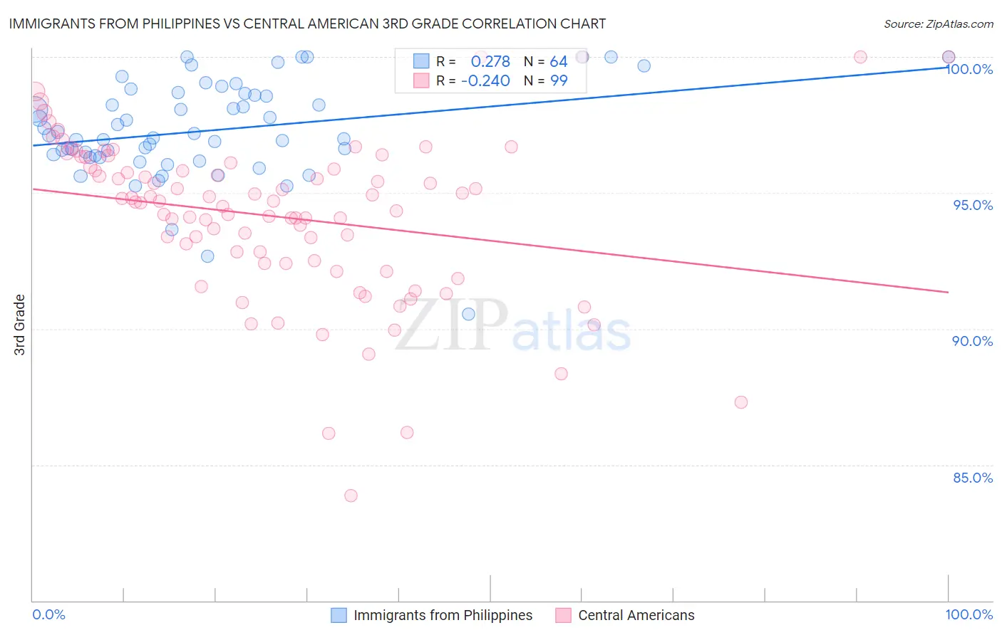 Immigrants from Philippines vs Central American 3rd Grade