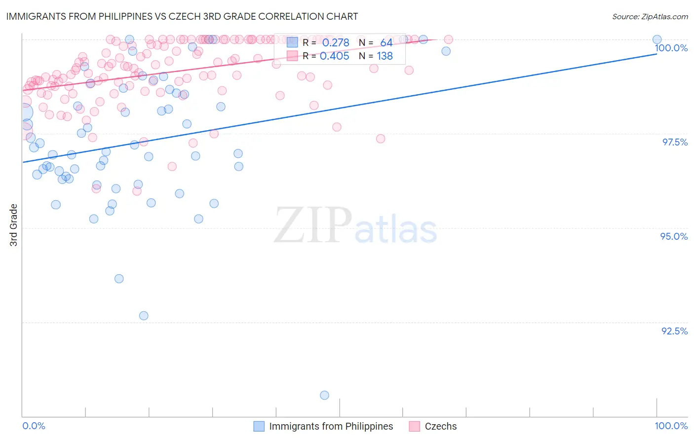 Immigrants from Philippines vs Czech 3rd Grade