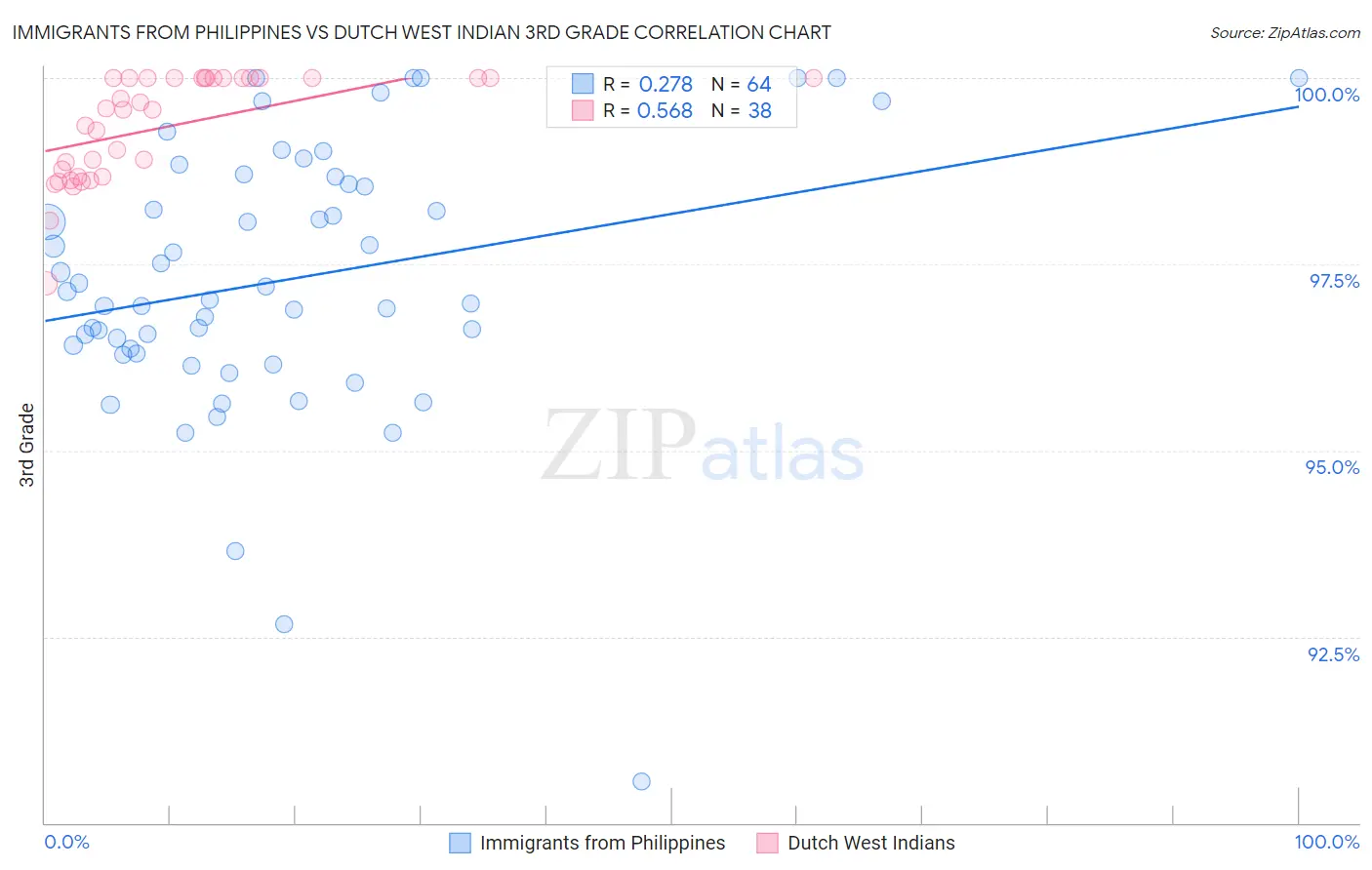 Immigrants from Philippines vs Dutch West Indian 3rd Grade