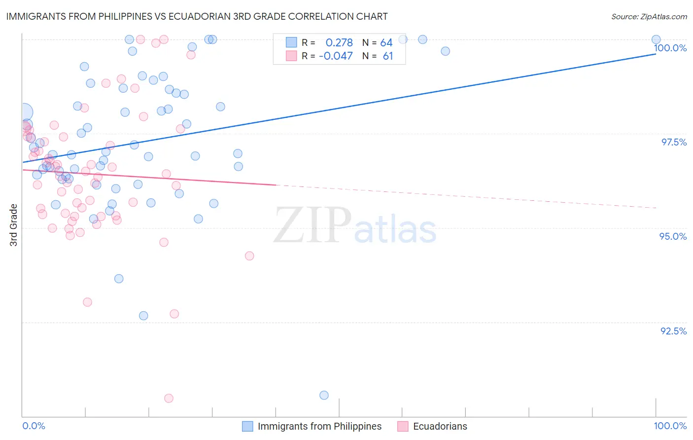 Immigrants from Philippines vs Ecuadorian 3rd Grade