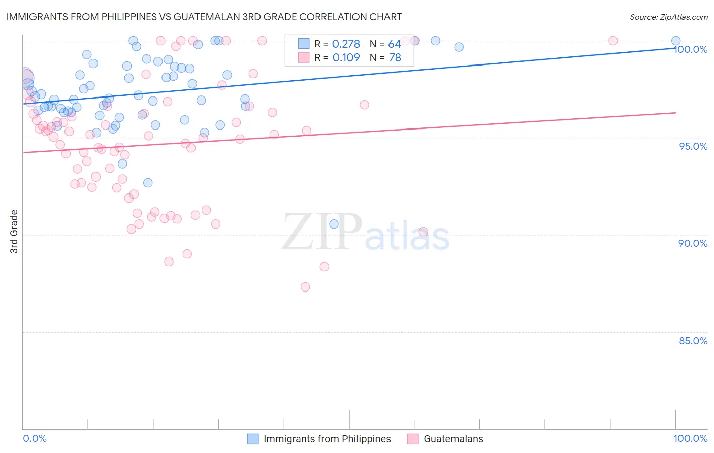 Immigrants from Philippines vs Guatemalan 3rd Grade