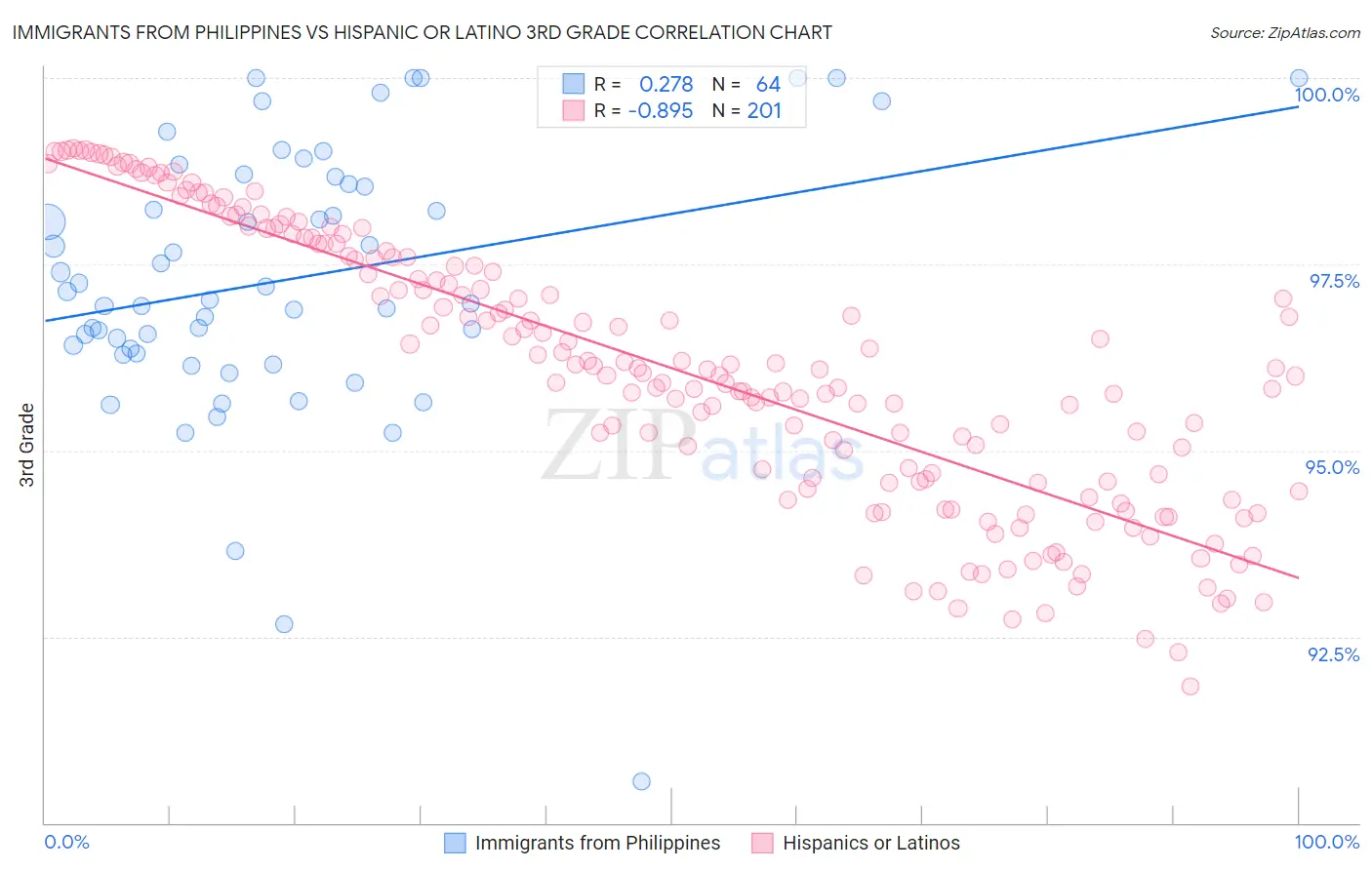 Immigrants from Philippines vs Hispanic or Latino 3rd Grade