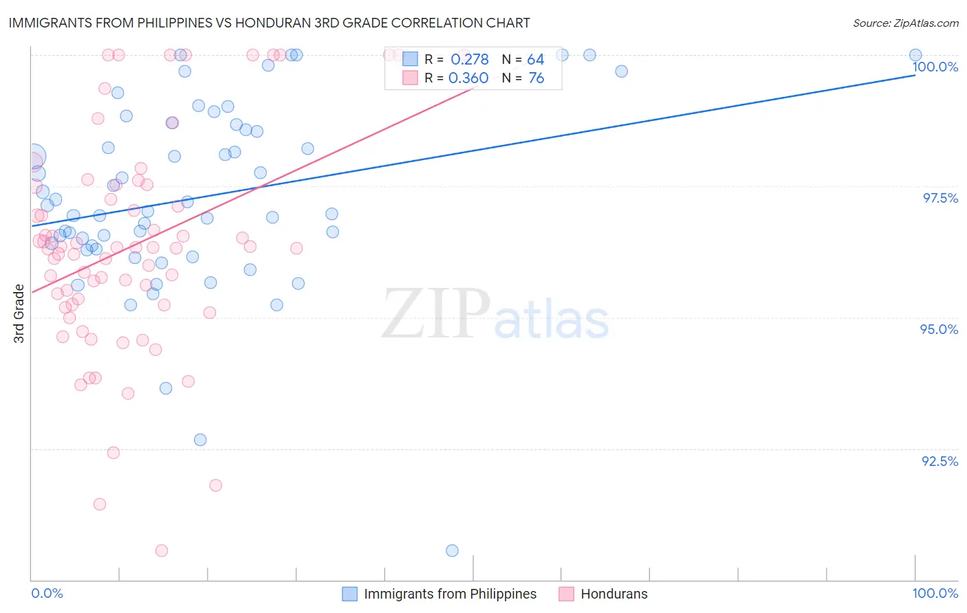 Immigrants from Philippines vs Honduran 3rd Grade