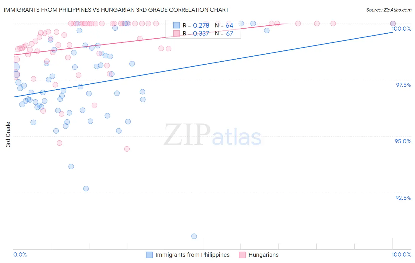Immigrants from Philippines vs Hungarian 3rd Grade