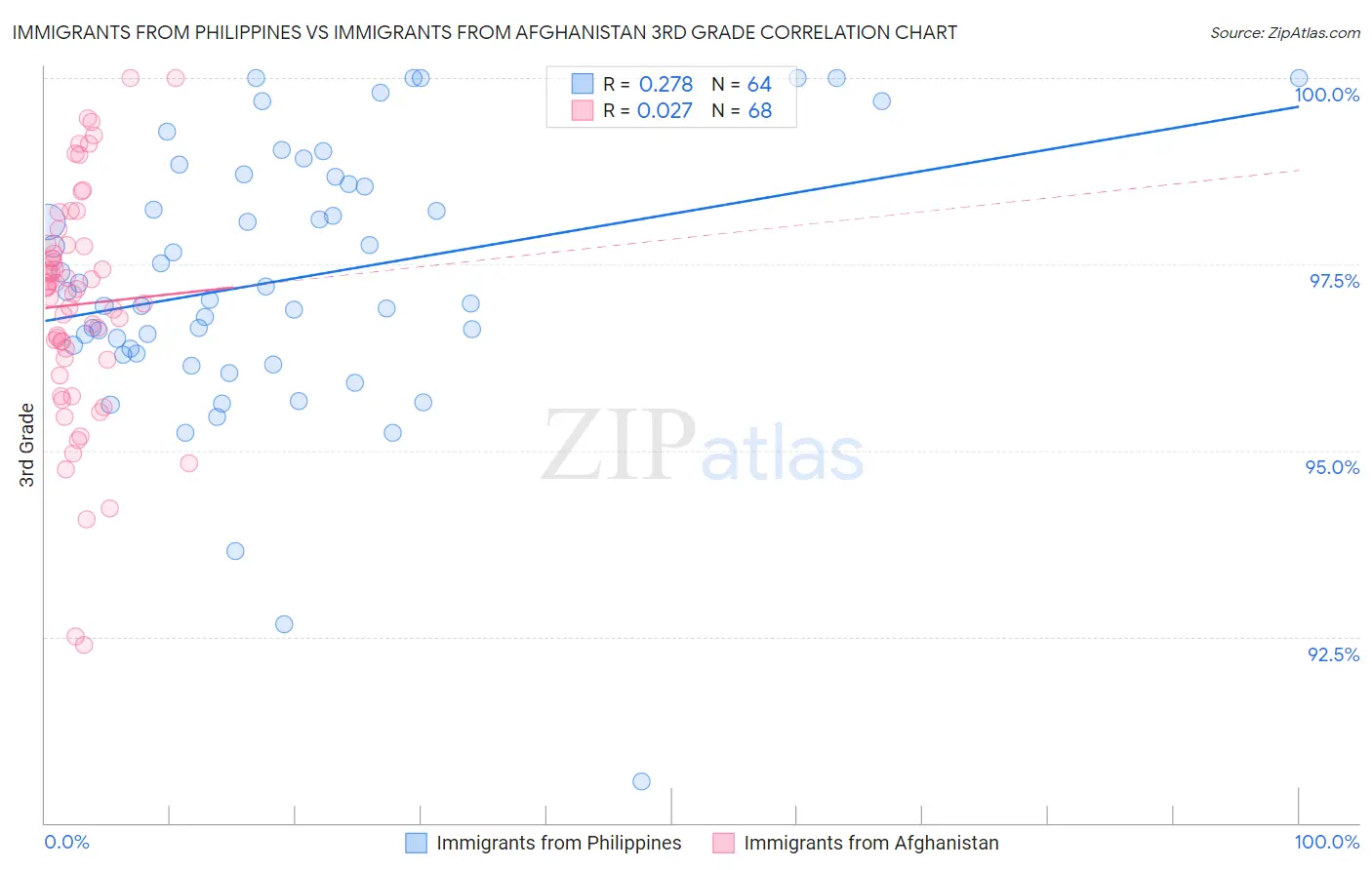 Immigrants from Philippines vs Immigrants from Afghanistan 3rd Grade
