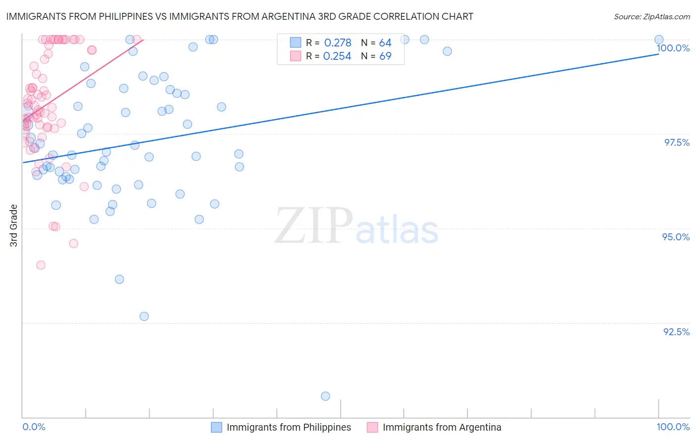 Immigrants from Philippines vs Immigrants from Argentina 3rd Grade