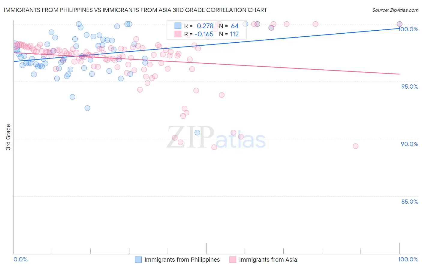 Immigrants from Philippines vs Immigrants from Asia 3rd Grade