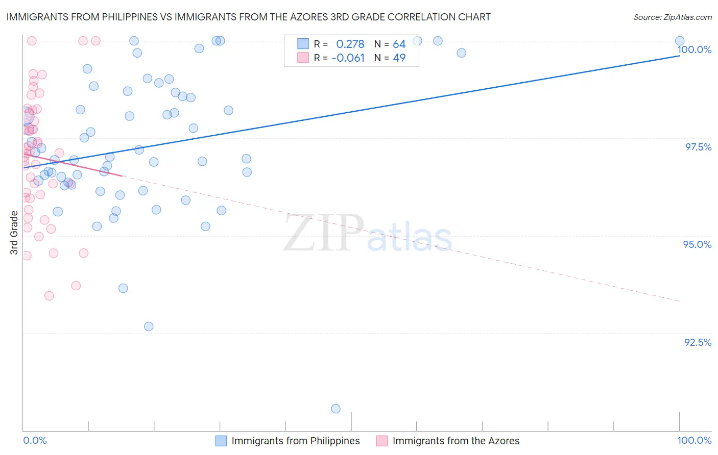 Immigrants from Philippines vs Immigrants from the Azores 3rd Grade