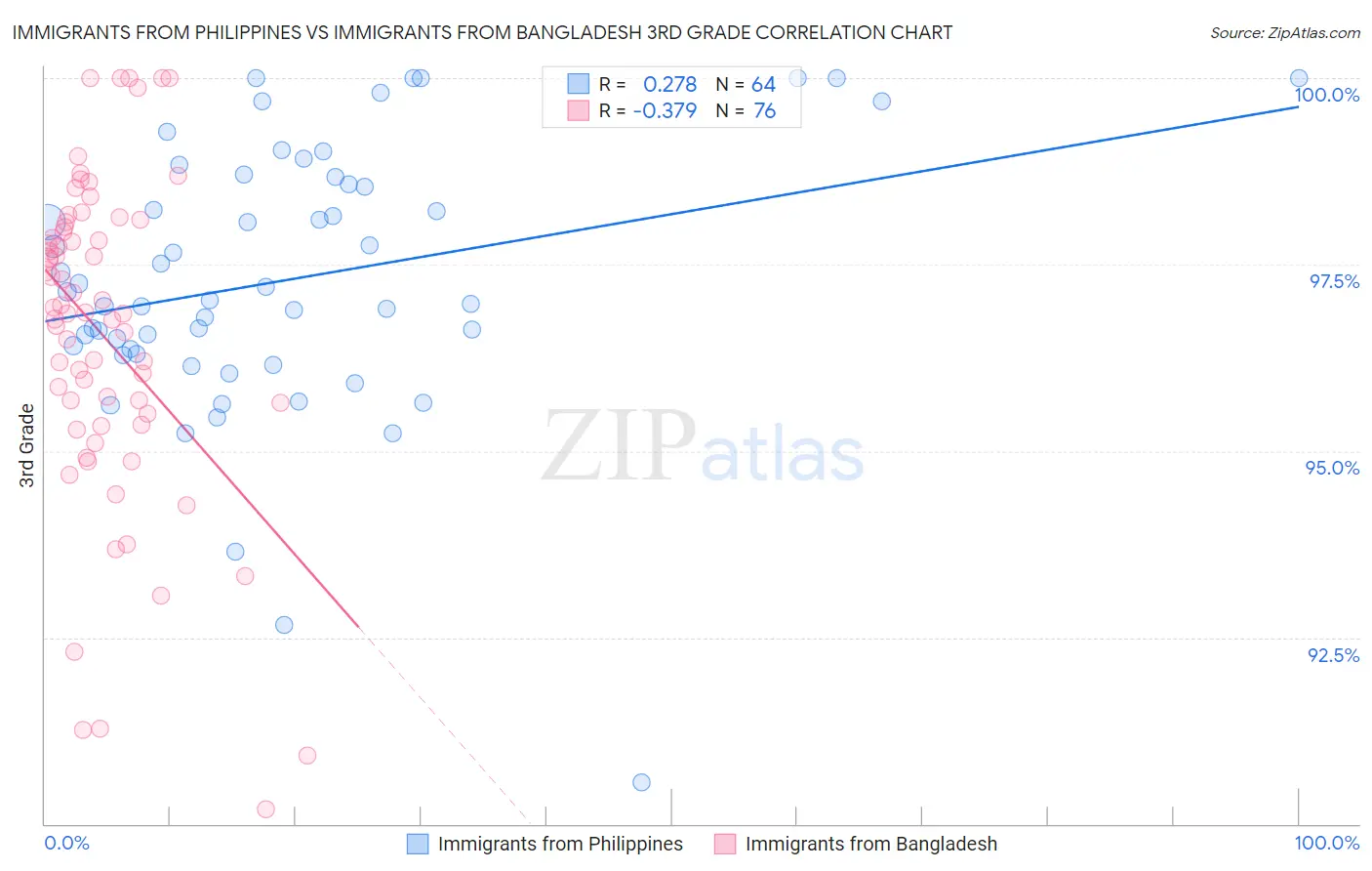 Immigrants from Philippines vs Immigrants from Bangladesh 3rd Grade