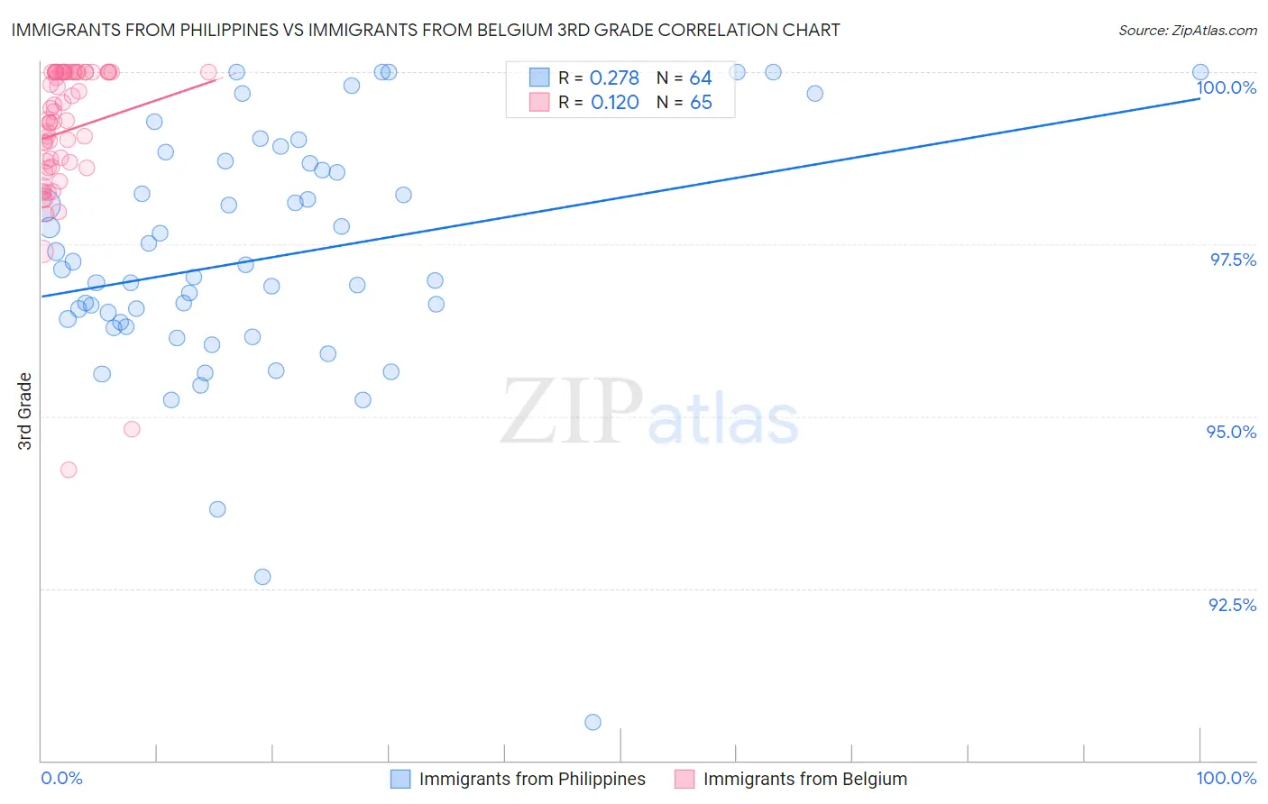 Immigrants from Philippines vs Immigrants from Belgium 3rd Grade