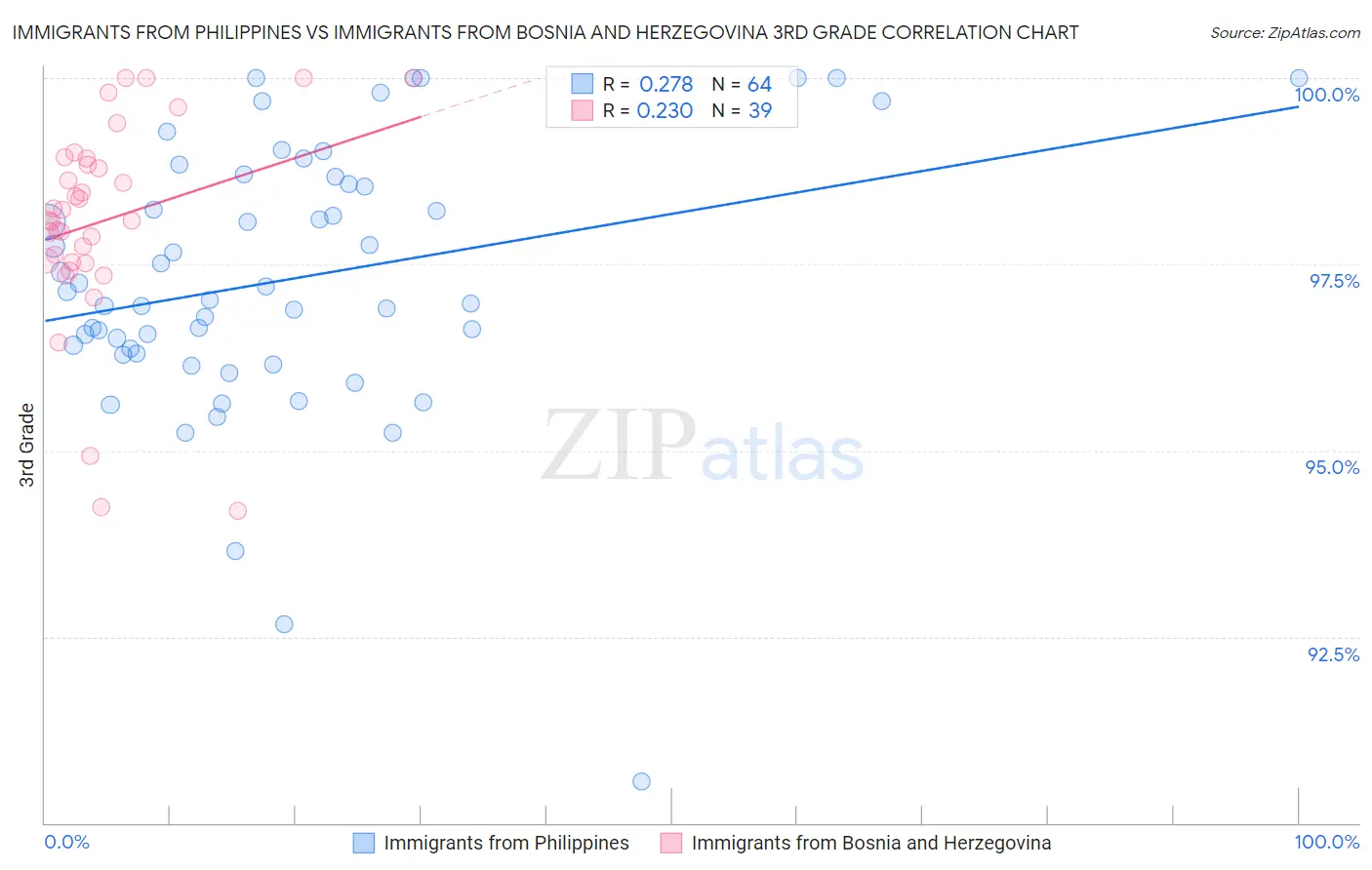 Immigrants from Philippines vs Immigrants from Bosnia and Herzegovina 3rd Grade