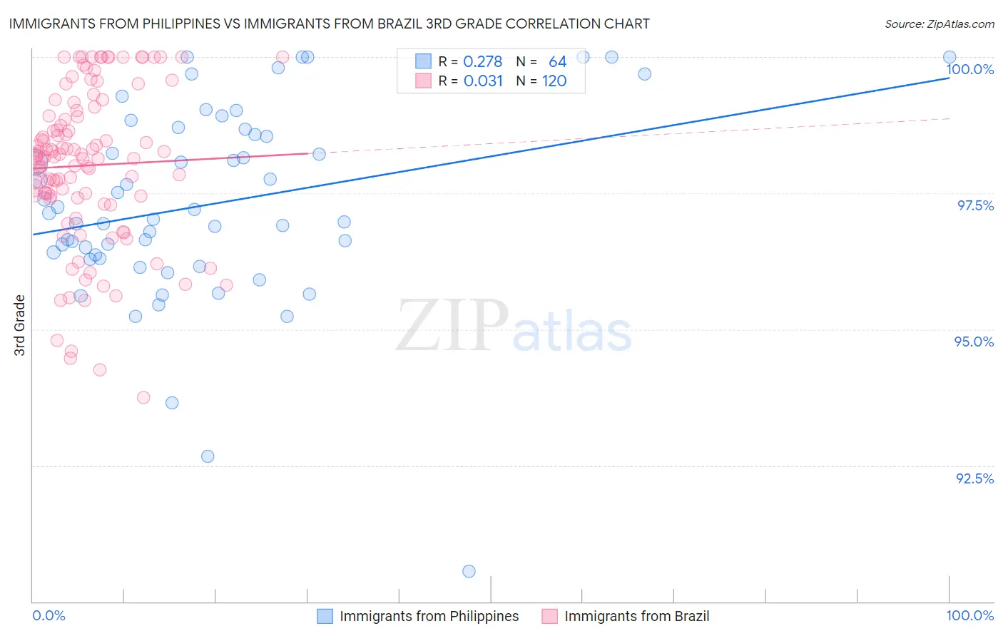 Immigrants from Philippines vs Immigrants from Brazil 3rd Grade