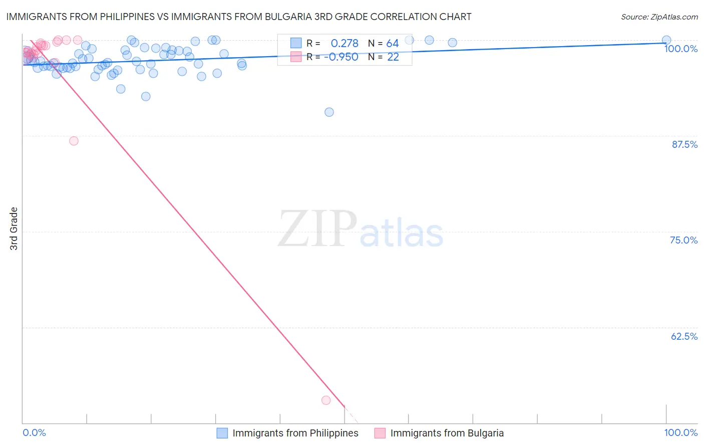 Immigrants from Philippines vs Immigrants from Bulgaria 3rd Grade
