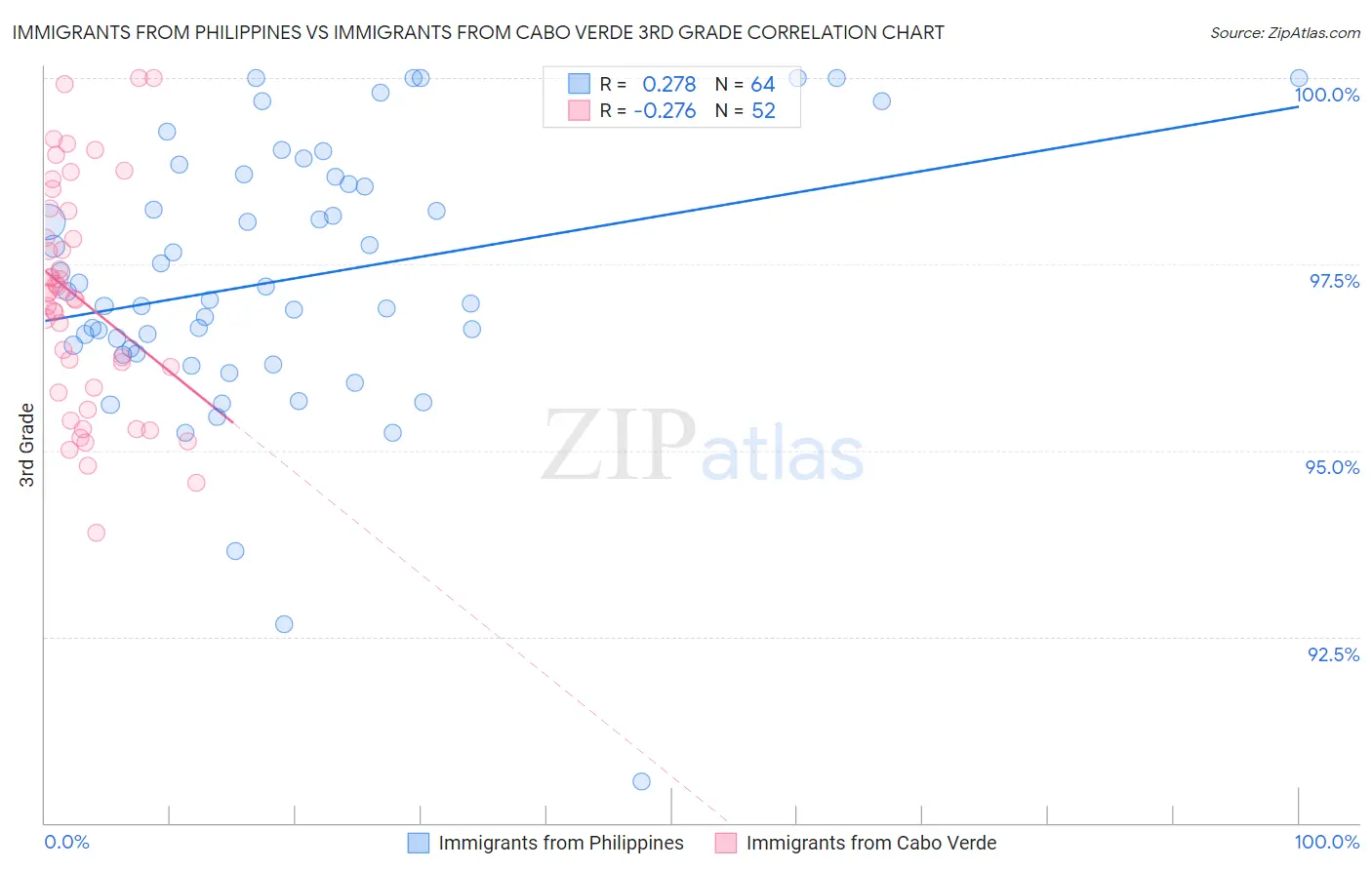 Immigrants from Philippines vs Immigrants from Cabo Verde 3rd Grade