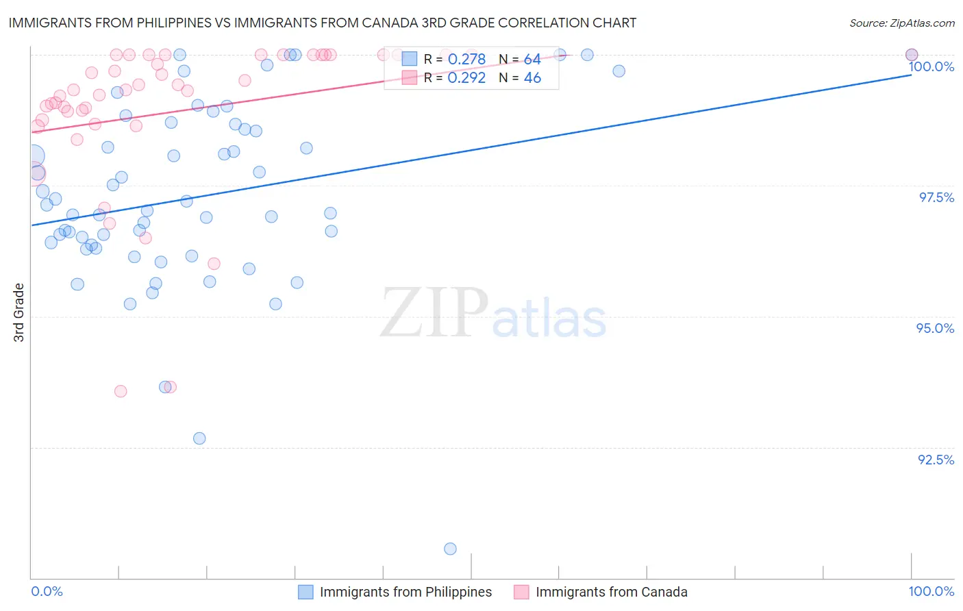 Immigrants from Philippines vs Immigrants from Canada 3rd Grade