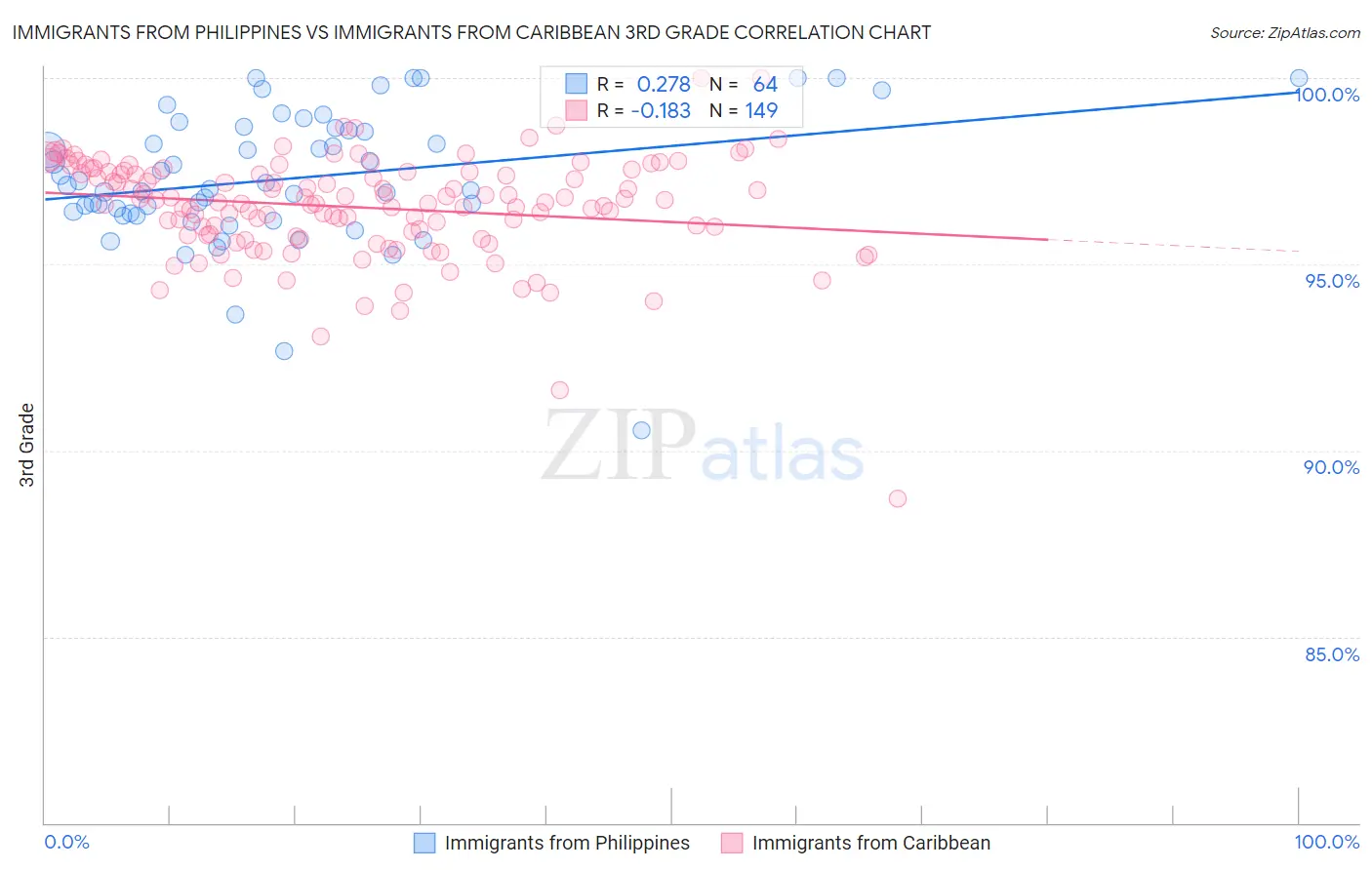 Immigrants from Philippines vs Immigrants from Caribbean 3rd Grade