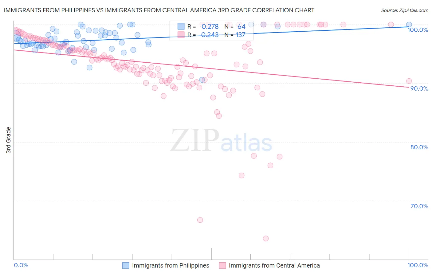 Immigrants from Philippines vs Immigrants from Central America 3rd Grade